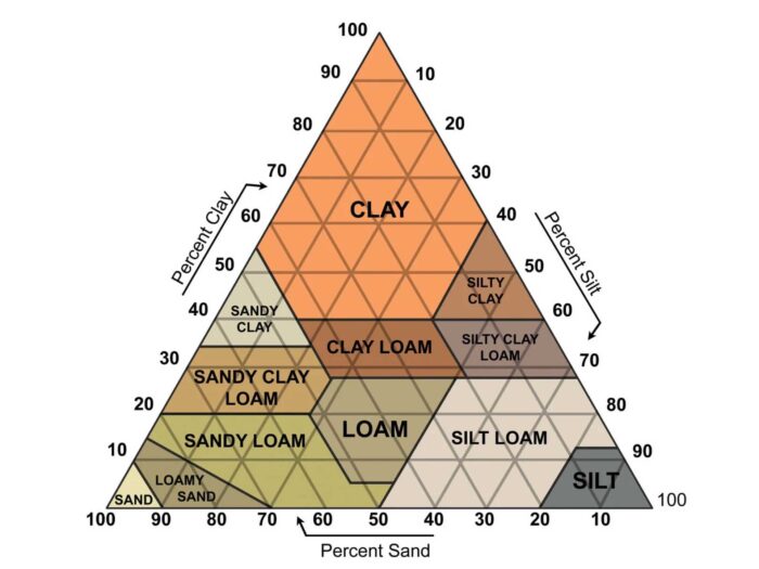 Your soil is likely to be a mix of a variety of soil types and fall somewhere on this scale